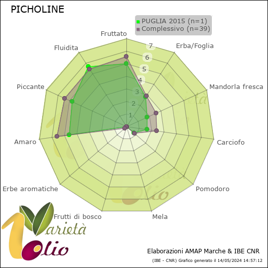 Profilo sensoriale medio della cultivar  PUGLIA 2015